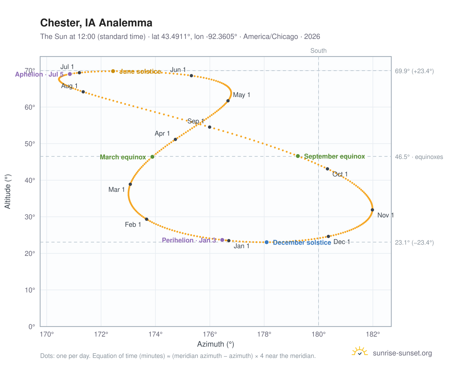 Chester, IA analemma chart: the Sun at 12:00 (standard time) through the year