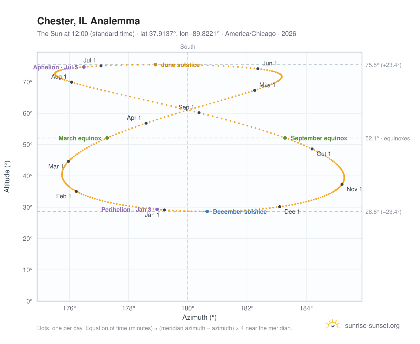 Chester, IL analemma chart: the Sun at 12:00 (standard time) through the year
