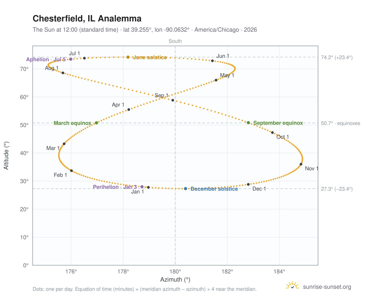 Chesterfield, IL analemma chart: the Sun at 12:00 (standard time) through the year