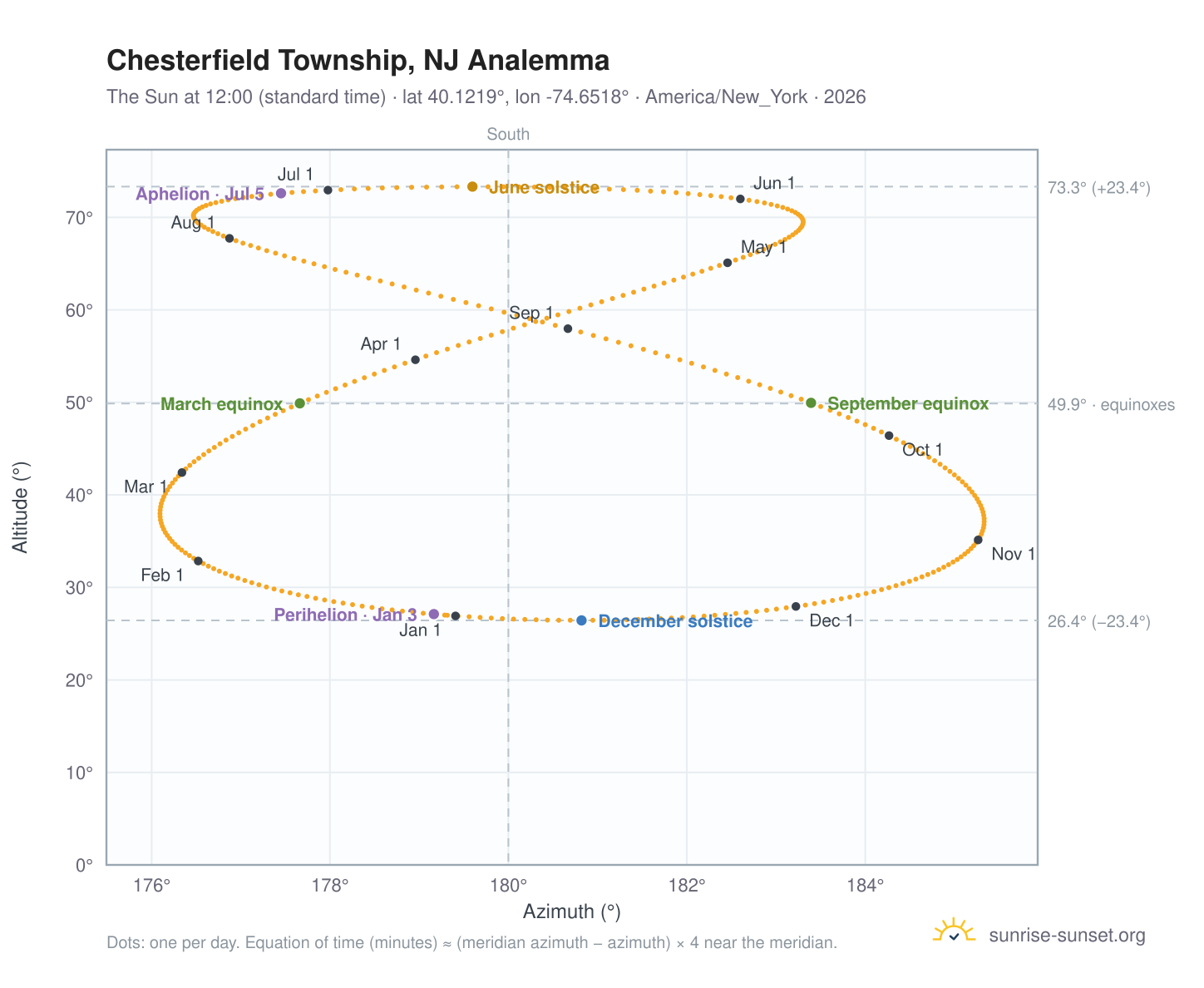 Chesterfield Township, NJ analemma chart: the Sun at 12:00 (standard time) through the year