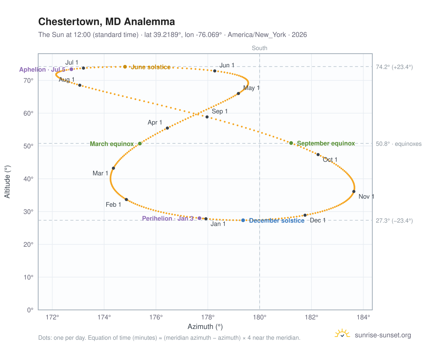 Chestertown, MD analemma chart: the Sun at 12:00 (standard time) through the year