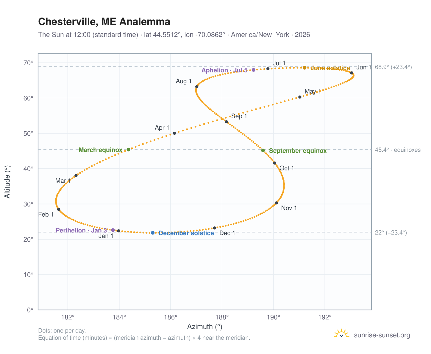 Chesterville, ME analemma chart: the Sun at 12:00 (standard time) through the year