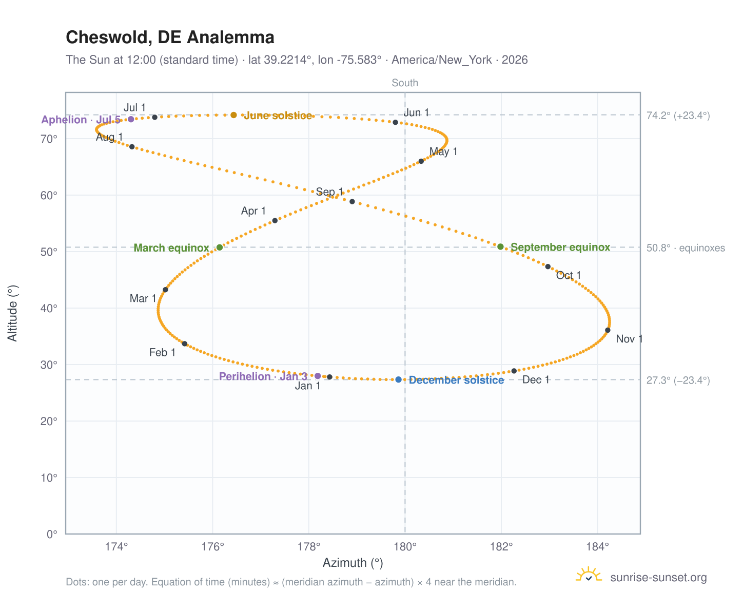 Cheswold, DE analemma chart: the Sun at 12:00 (standard time) through the year