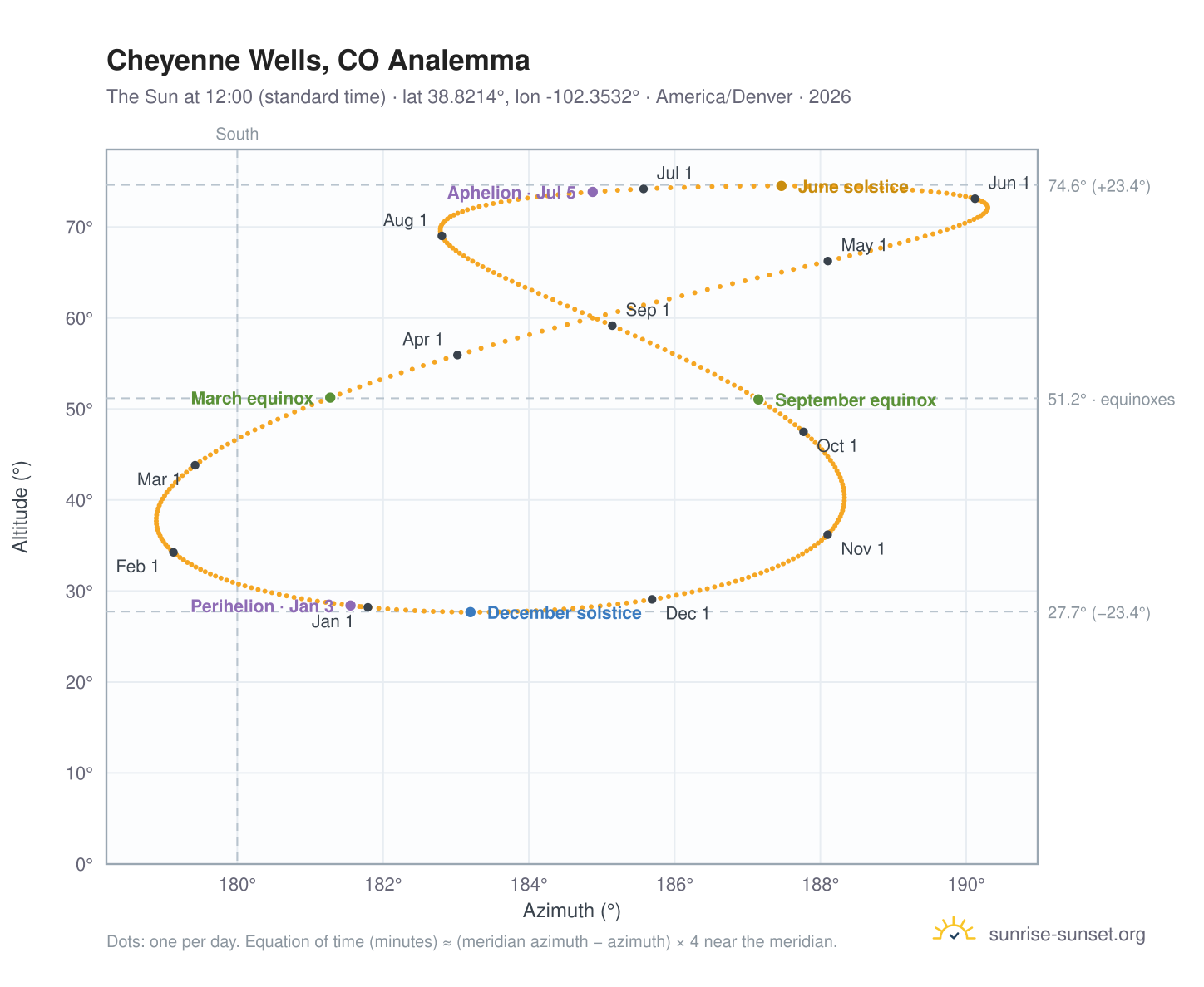 Cheyenne Wells, CO analemma chart: the Sun at 12:00 (standard time) through the year