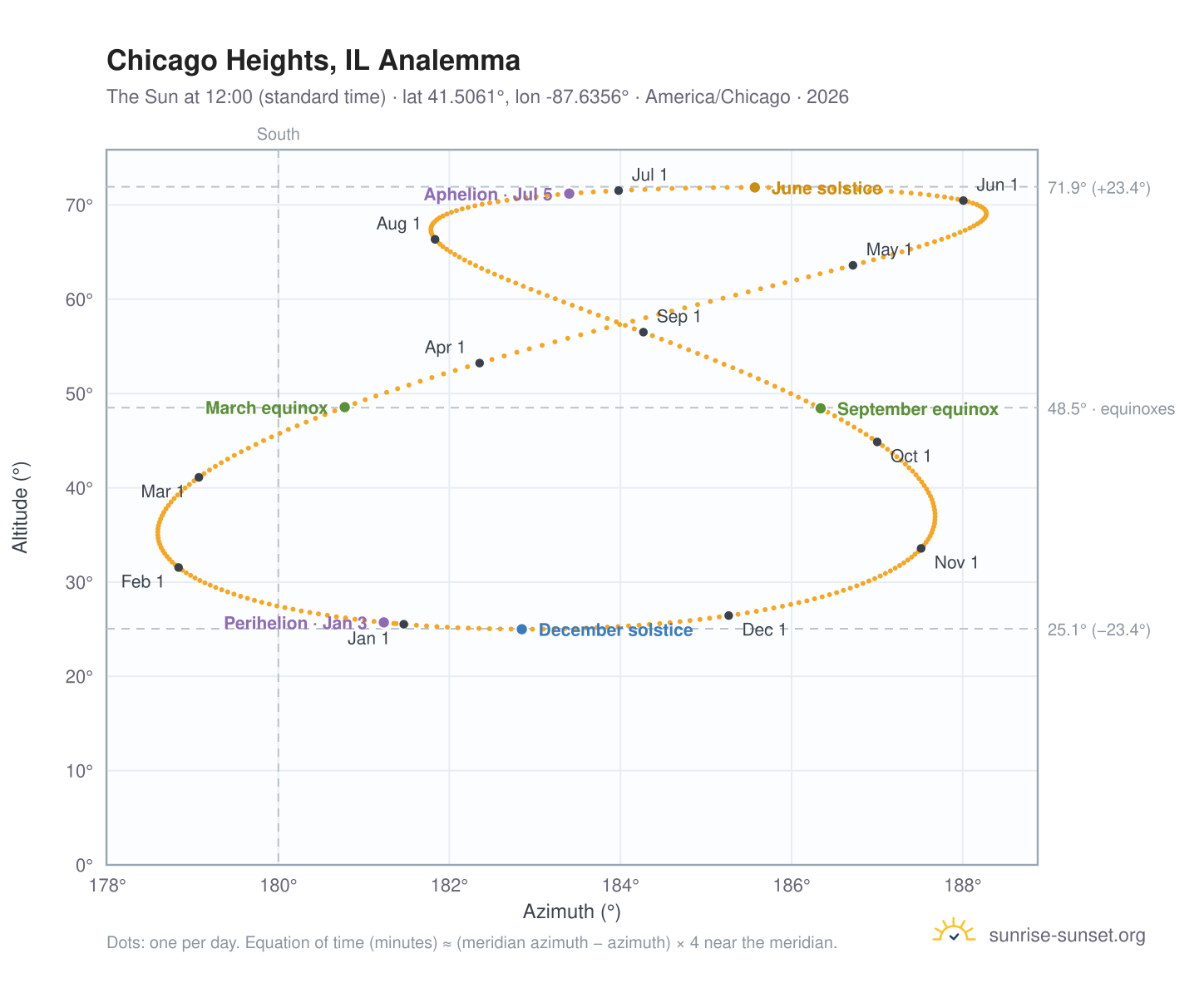 Chicago Heights, IL analemma chart: the Sun at 12:00 (standard time) through the year