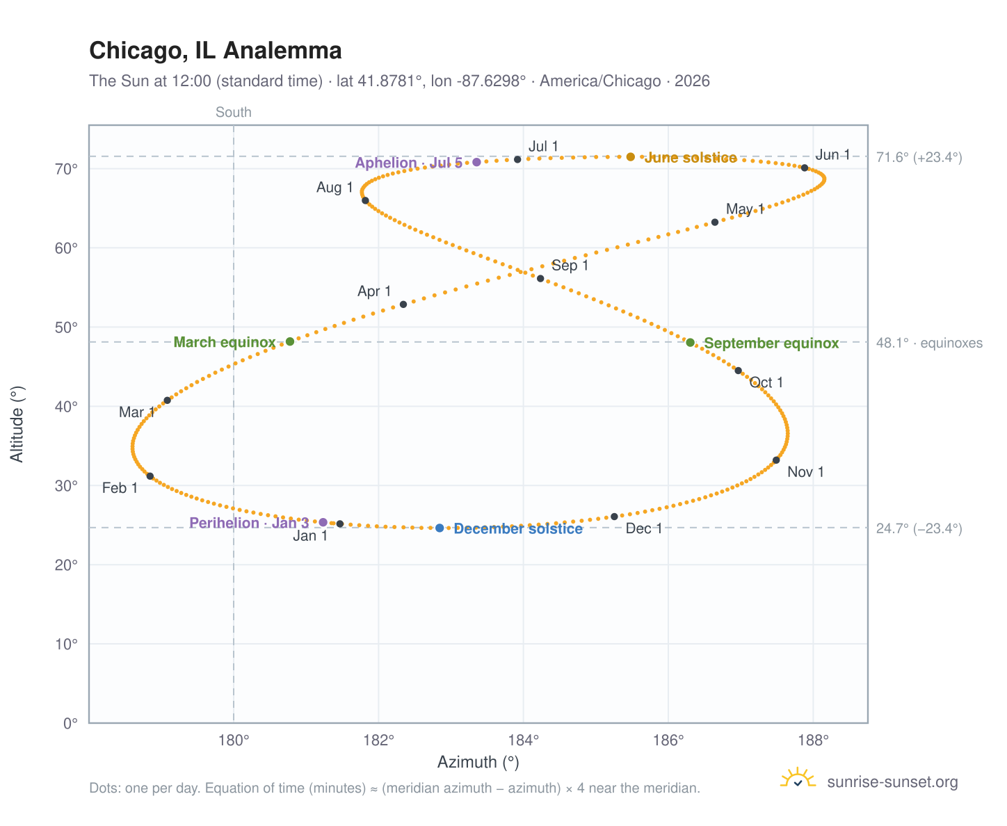 Chicago, IL analemma chart: the Sun at 12:00 (standard time) through the year