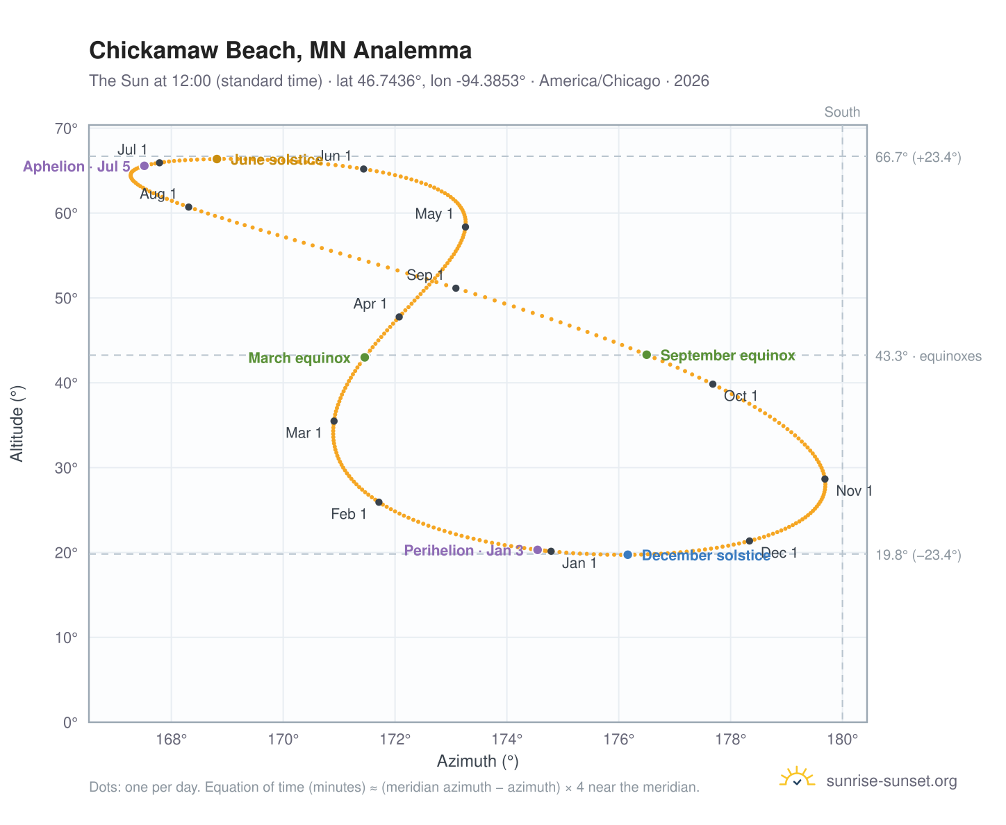 Chickamaw Beach, MN analemma chart: the Sun at 12:00 (standard time) through the year