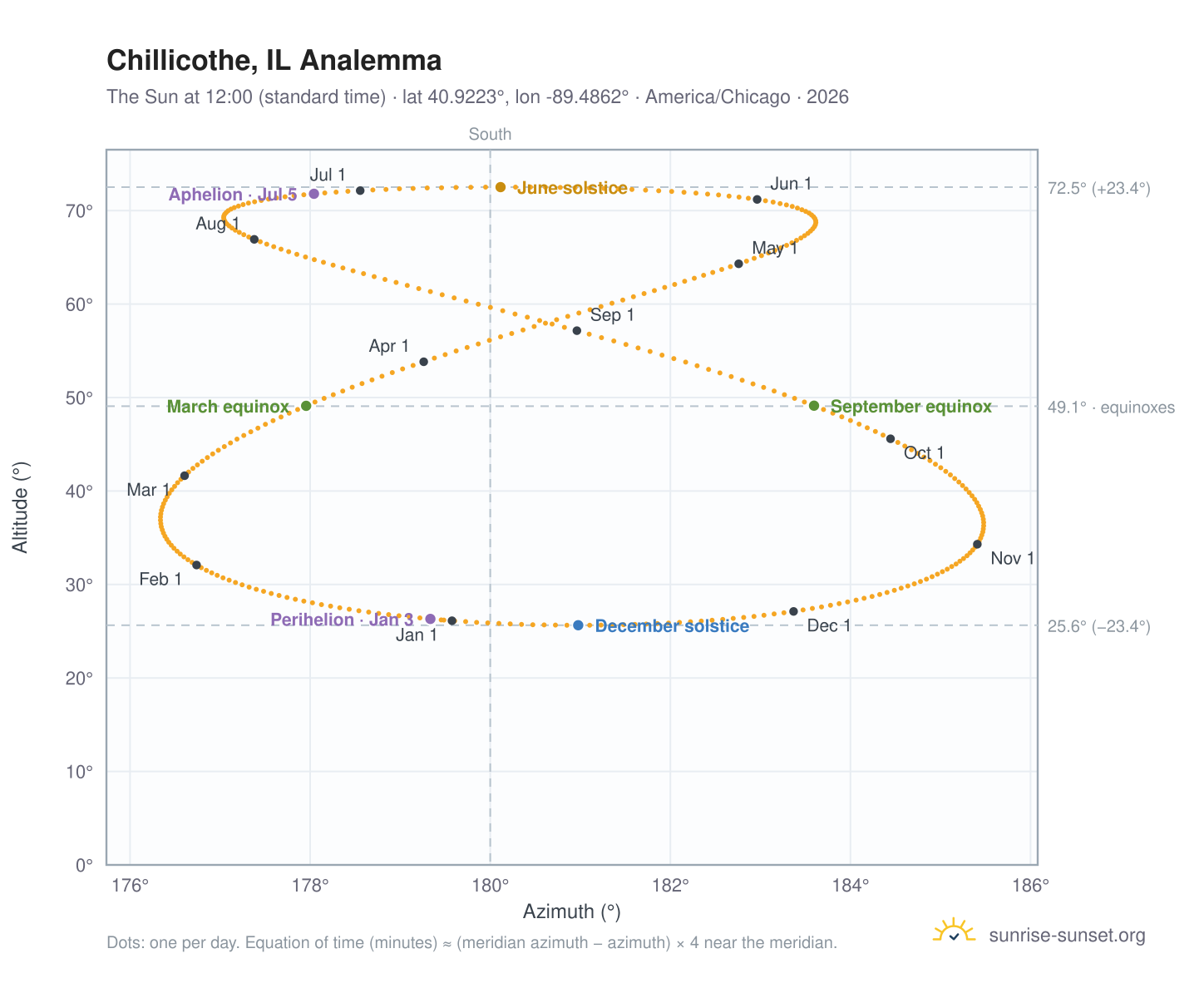 Chillicothe, IL analemma chart: the Sun at 12:00 (standard time) through the year