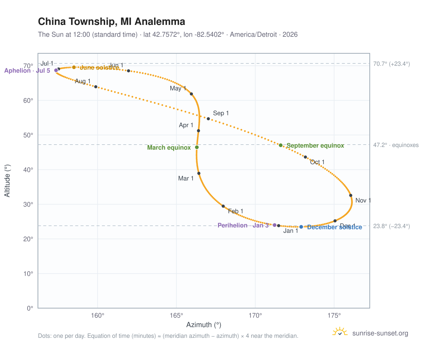 China Township, MI analemma chart: the Sun at 12:00 (standard time) through the year