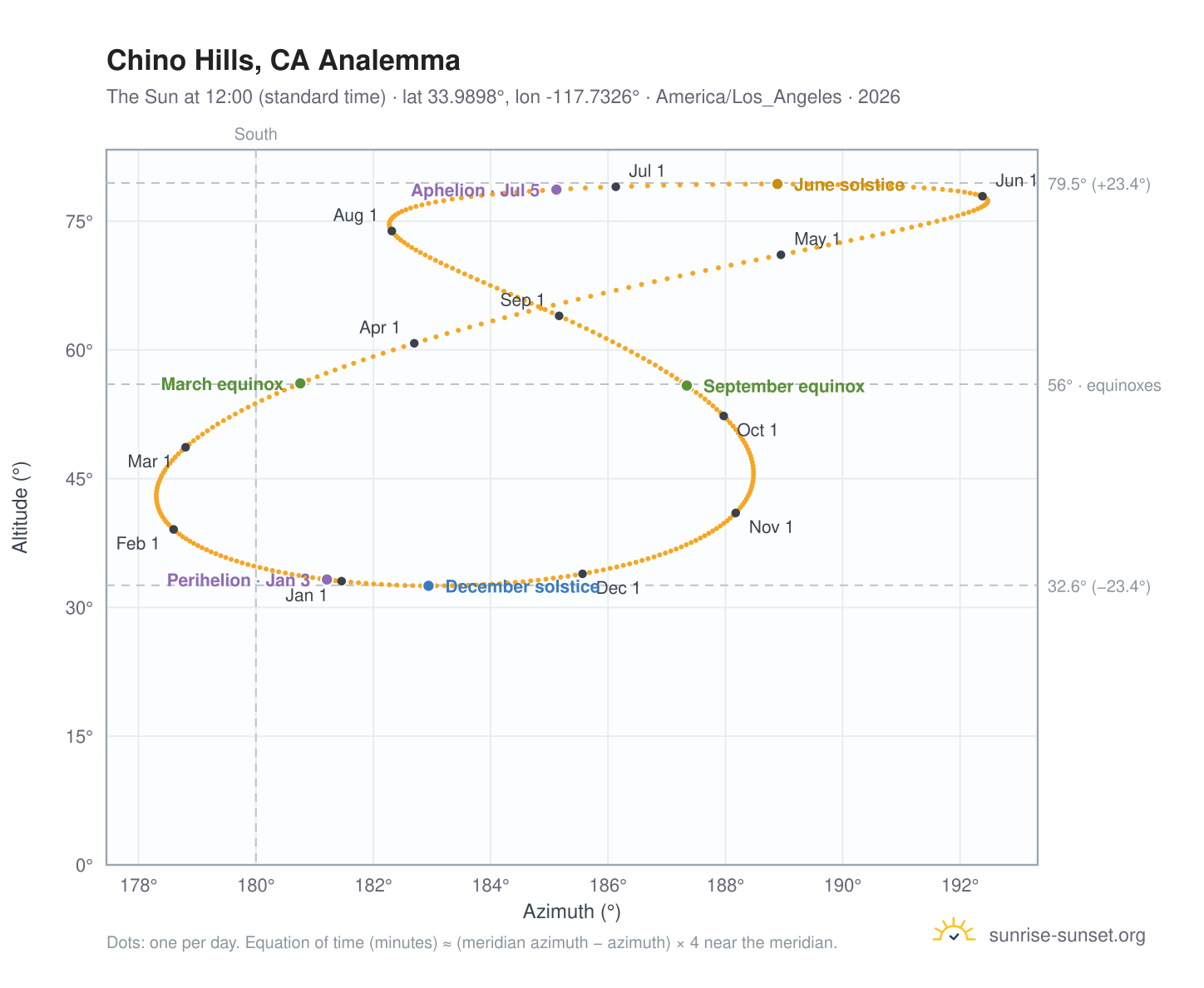 Chino Hills, CA analemma chart: the Sun at 12:00 (standard time) through the year