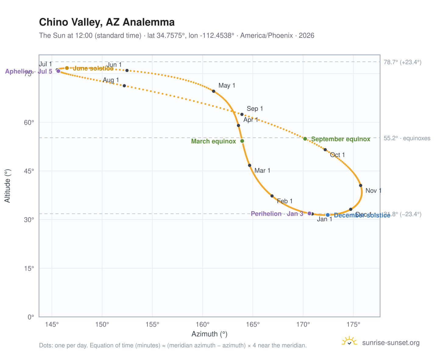 Chino Valley, AZ analemma chart: the Sun at 12:00 (standard time) through the year