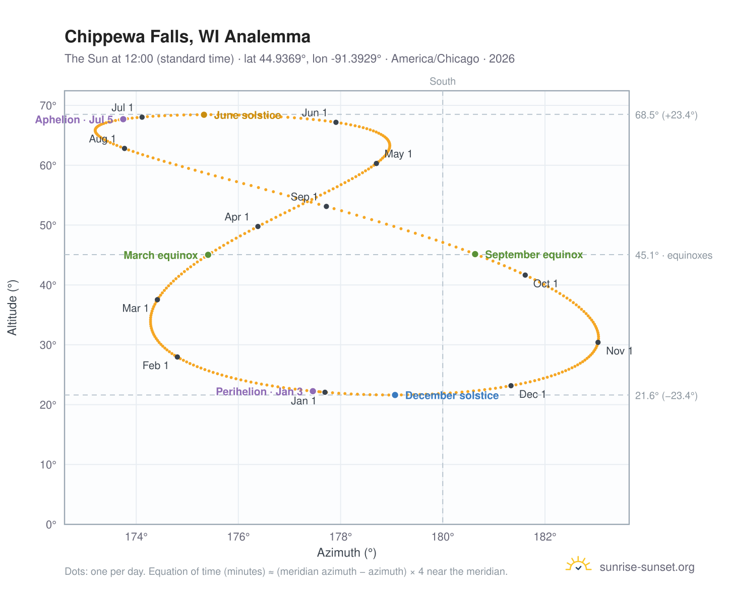Chippewa Falls, WI analemma chart: the Sun at 12:00 (standard time) through the year