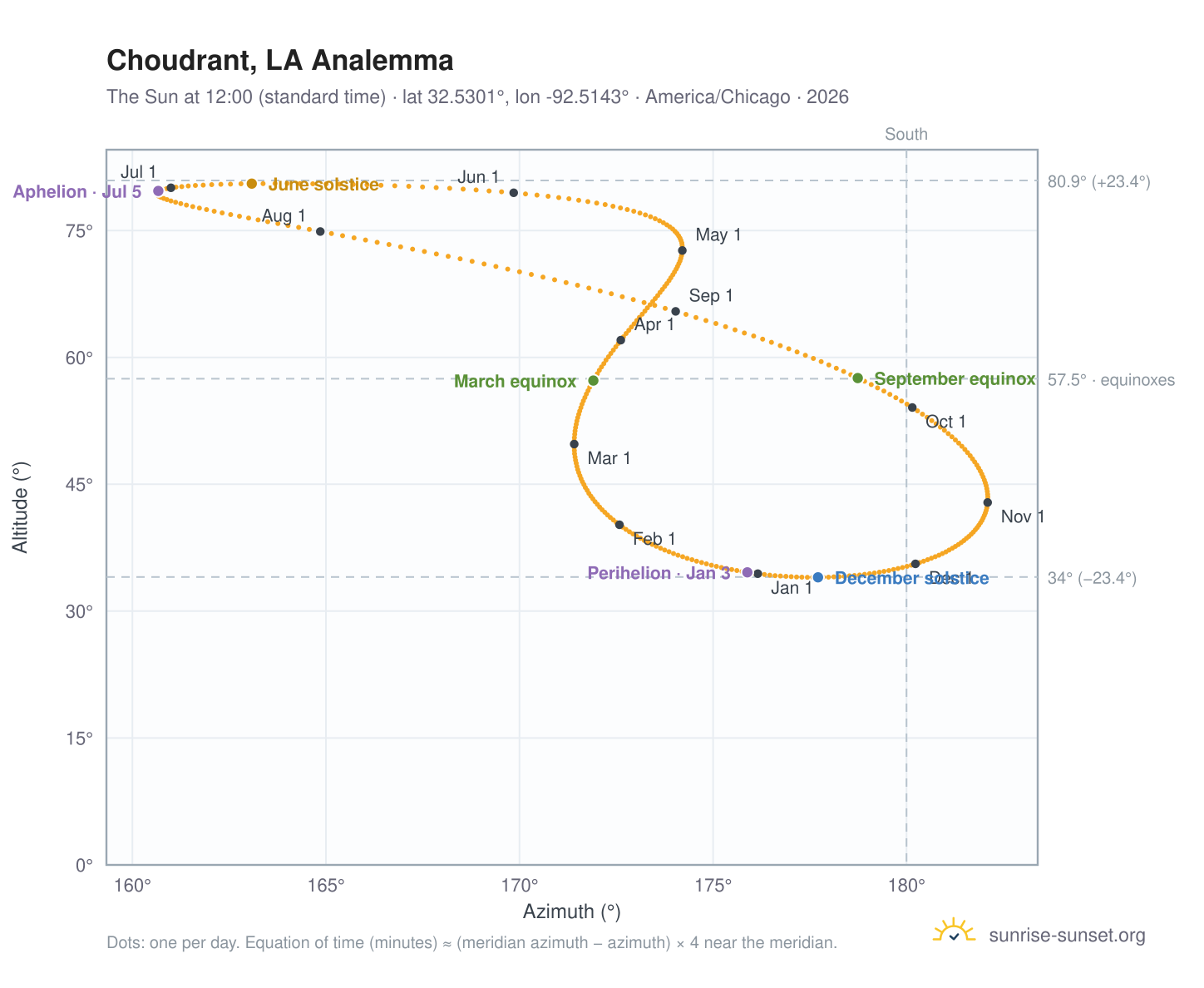Choudrant, LA analemma chart: the Sun at 12:00 (standard time) through the year