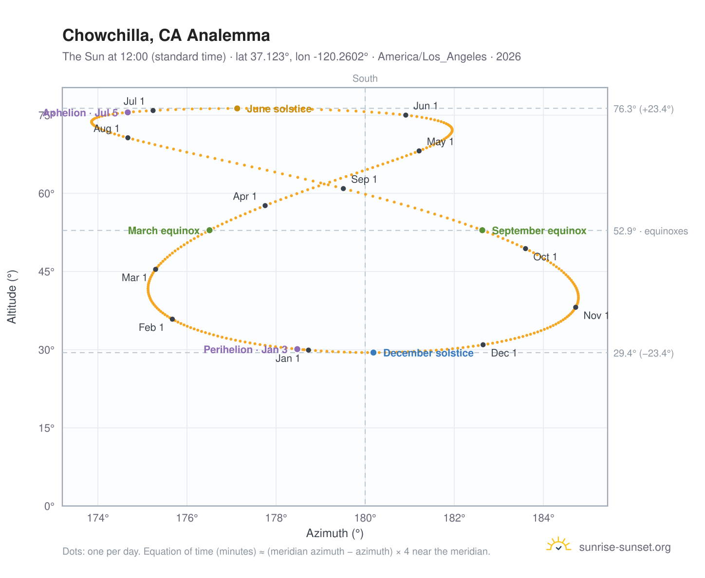 Chowchilla, CA analemma chart: the Sun at 12:00 (standard time) through the year