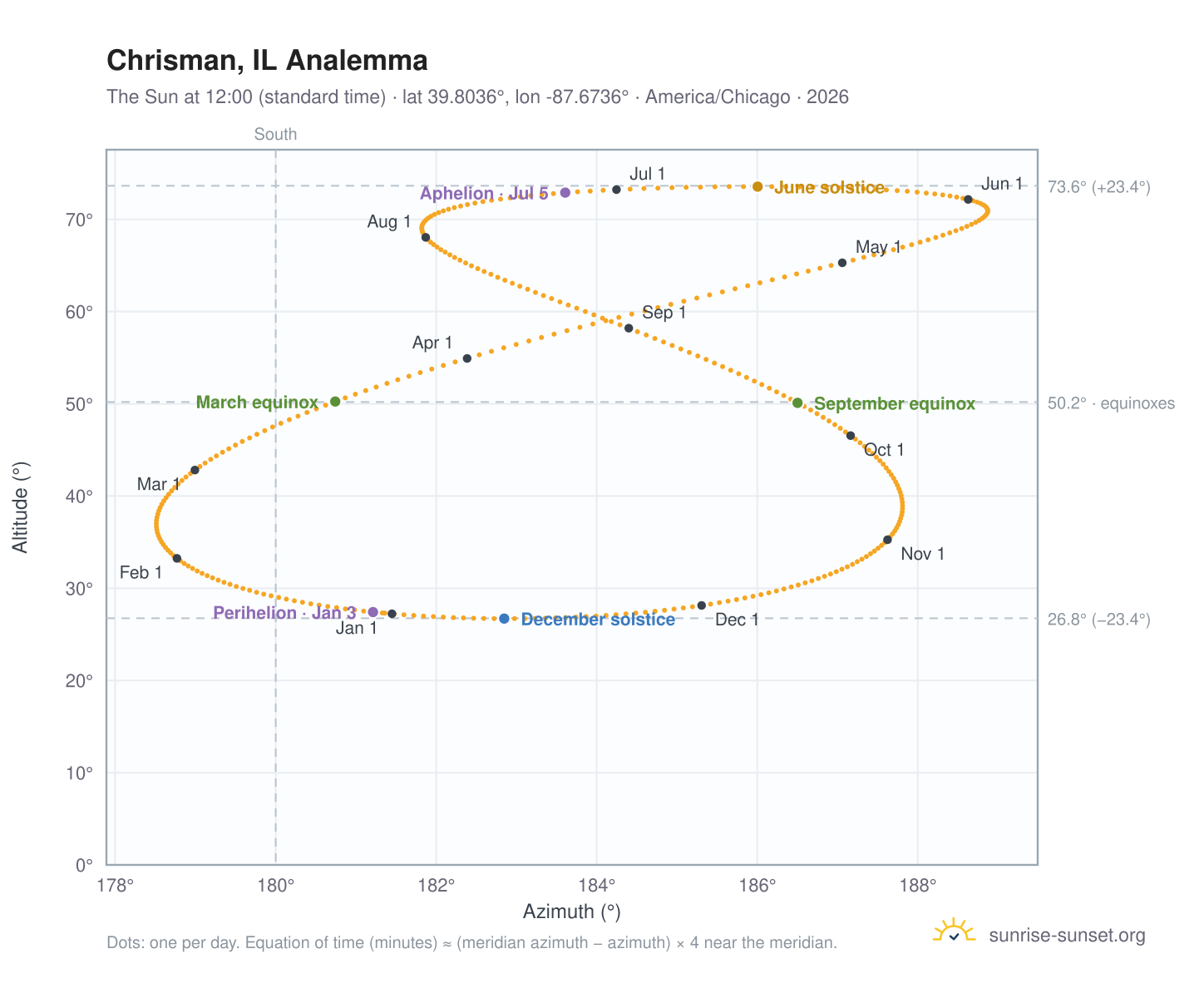 Chrisman, IL analemma chart: the Sun at 12:00 (standard time) through the year