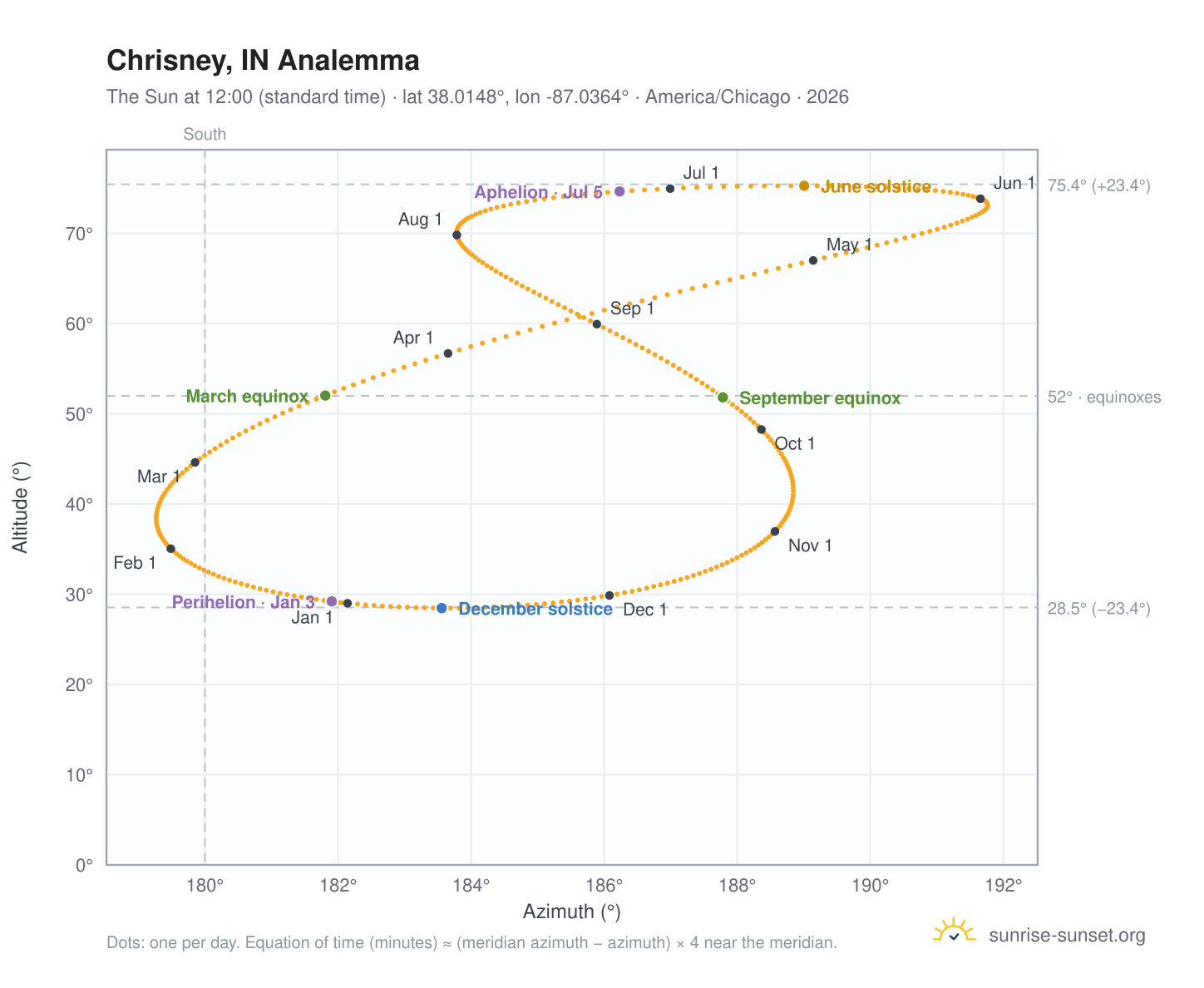 Chrisney, IN analemma chart: the Sun at 12:00 (standard time) through the year