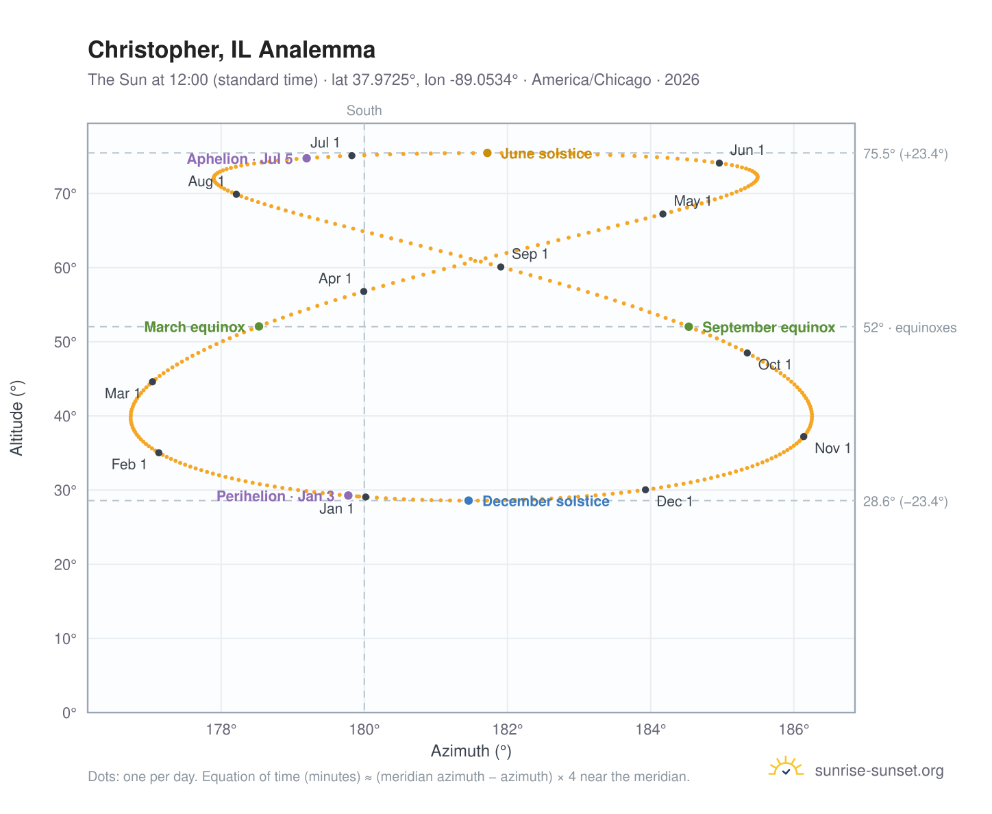 Christopher, IL analemma chart: the Sun at 12:00 (standard time) through the year