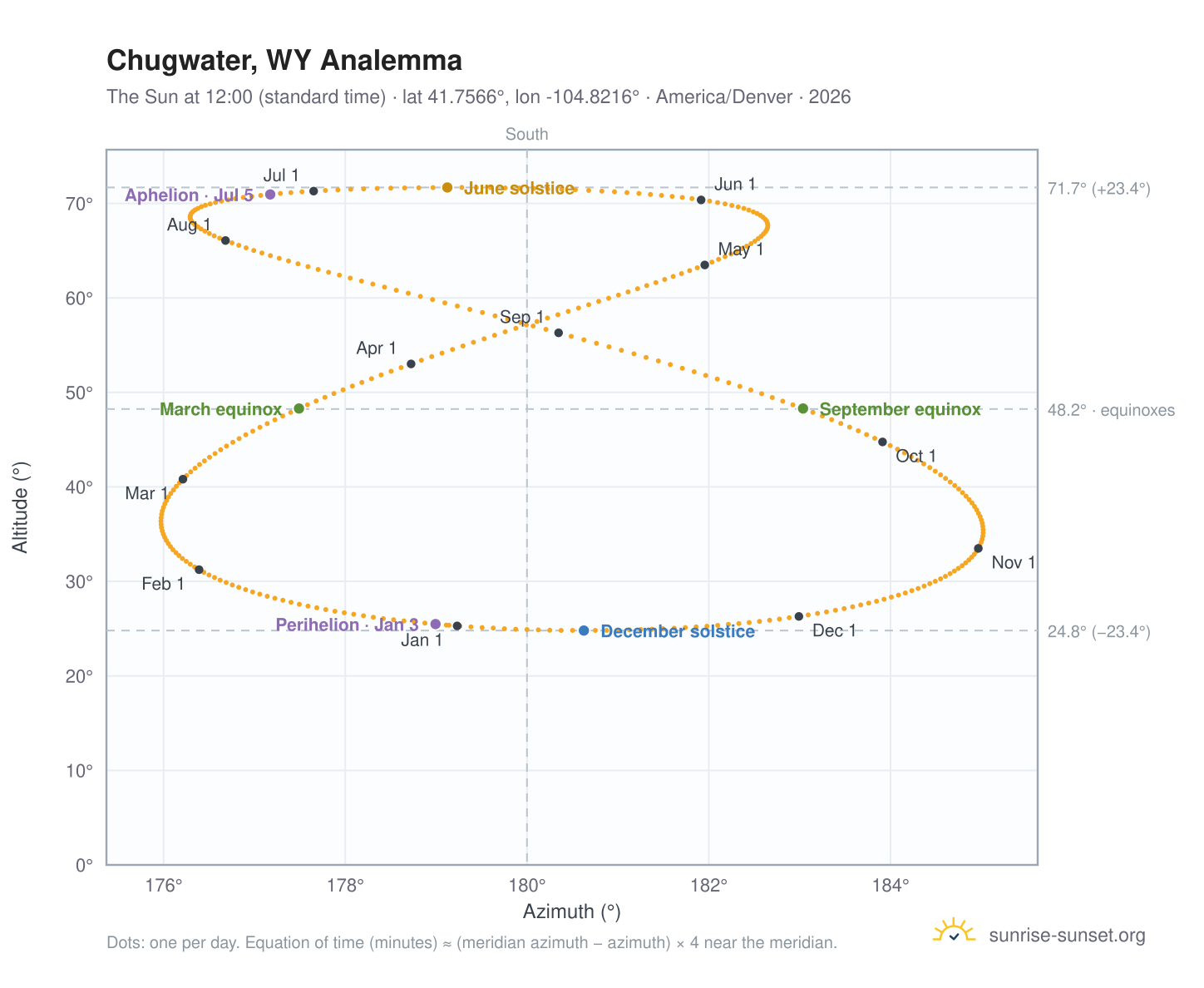 Chugwater, WY analemma chart: the Sun at 12:00 (standard time) through the year