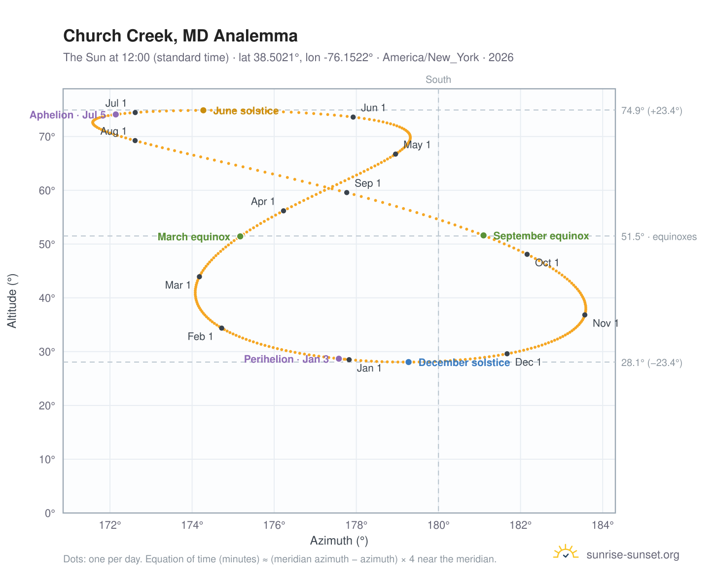 Church Creek, MD analemma chart: the Sun at 12:00 (standard time) through the year