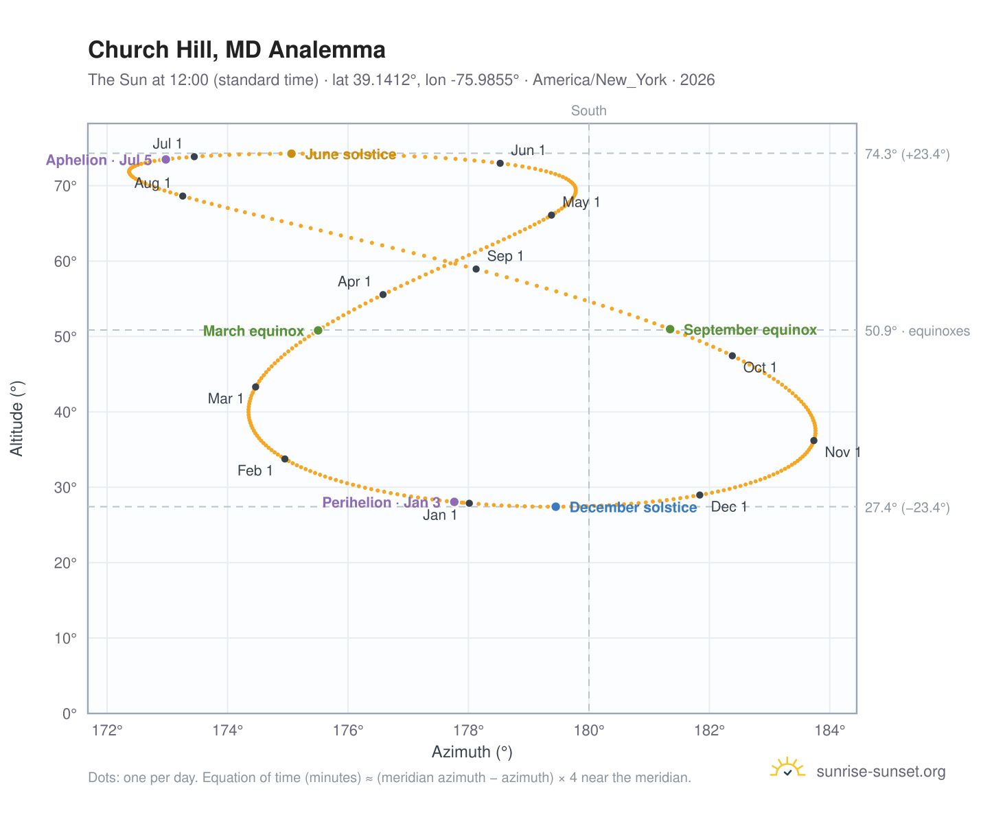 Church Hill, MD analemma chart: the Sun at 12:00 (standard time) through the year