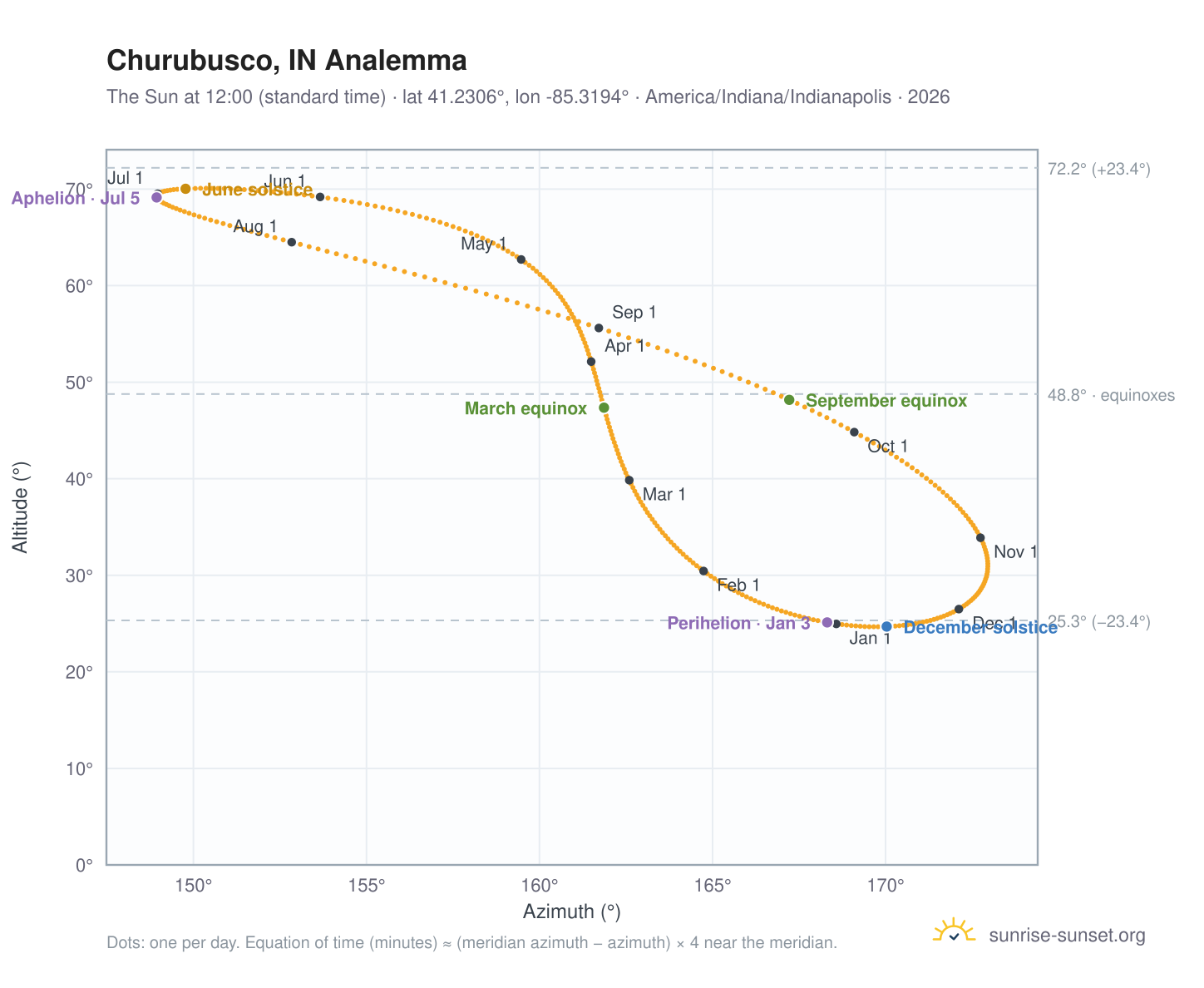 Churubusco, IN analemma chart: the Sun at 12:00 (standard time) through the year