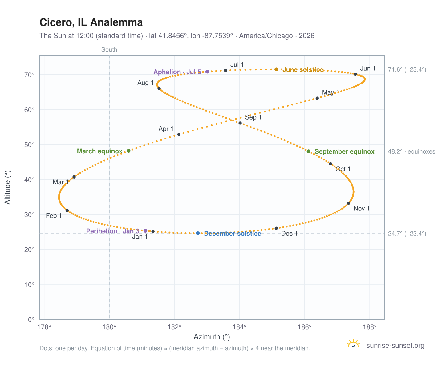 Cicero, IL analemma chart: the Sun at 12:00 (standard time) through the year