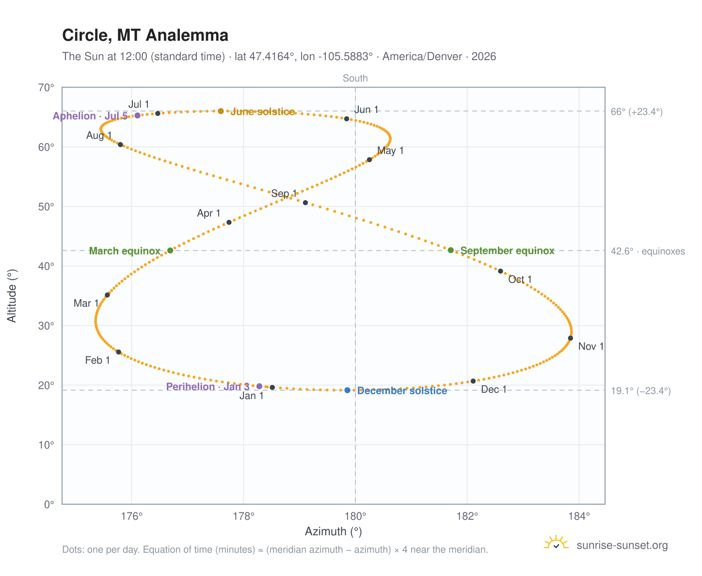 Circle, MT analemma chart: the Sun at 12:00 (standard time) through the year