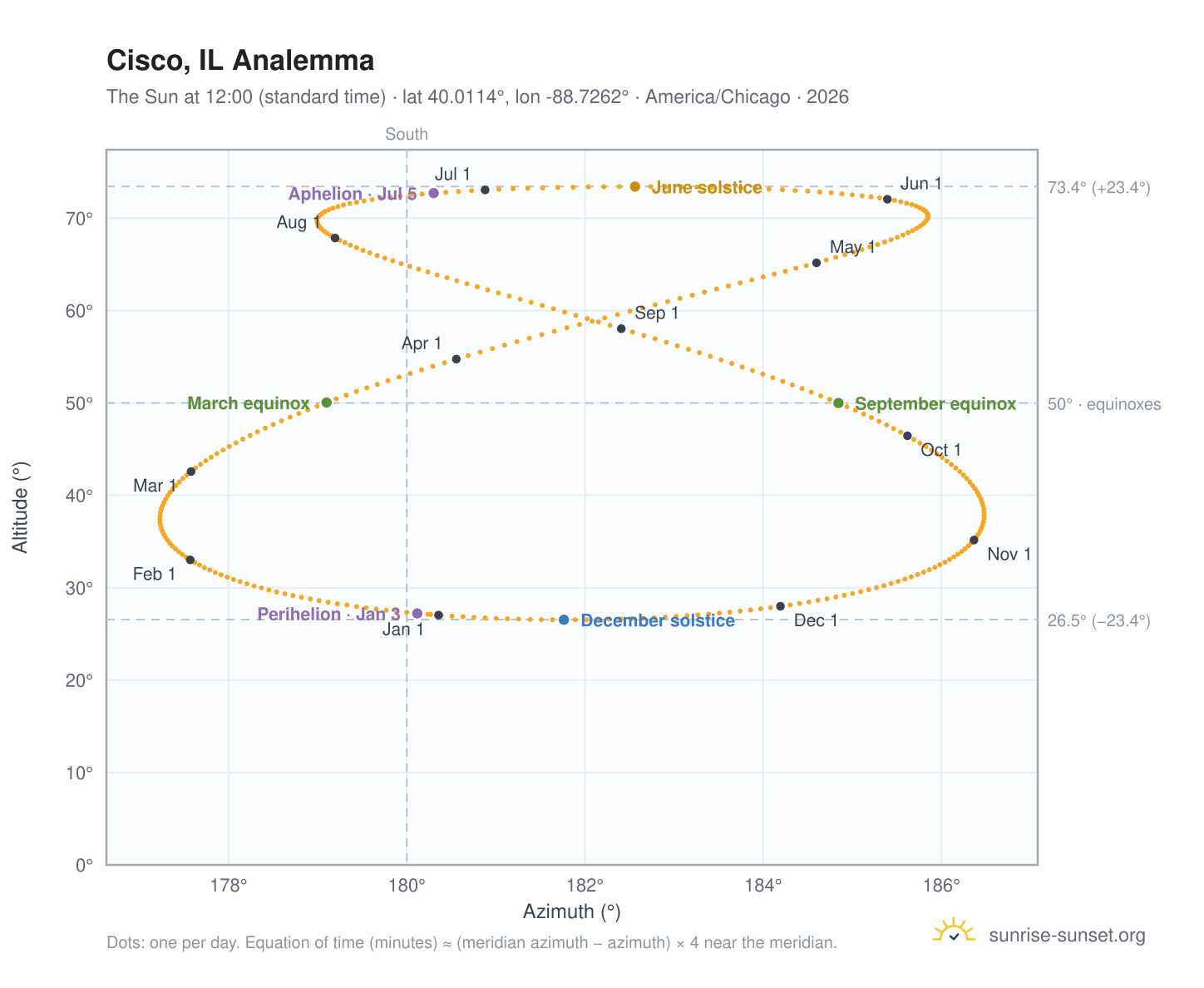 Cisco, IL analemma chart: the Sun at 12:00 (standard time) through the year