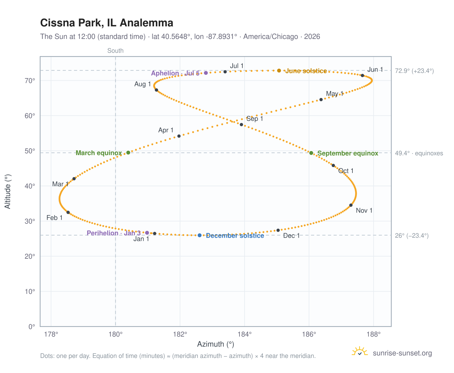 Cissna Park, IL analemma chart: the Sun at 12:00 (standard time) through the year