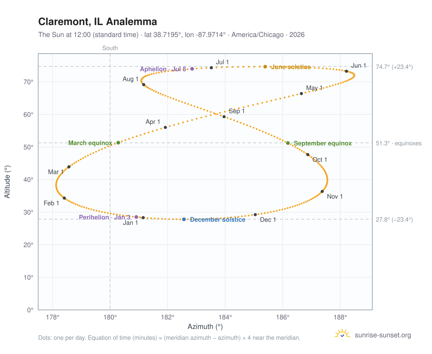 Claremont, IL analemma chart: the Sun at 12:00 (standard time) through the year