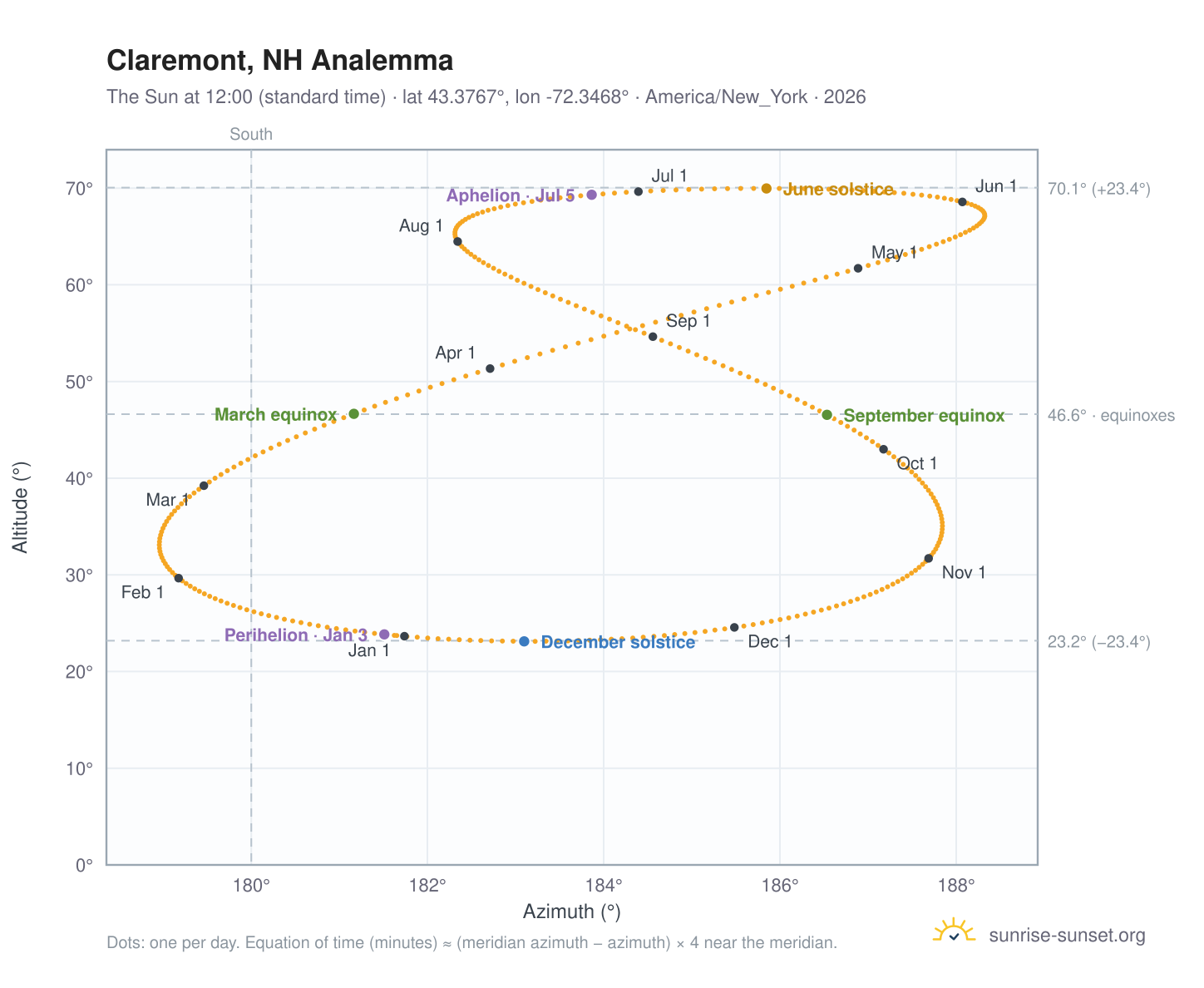 Claremont, NH analemma chart: the Sun at 12:00 (standard time) through the year