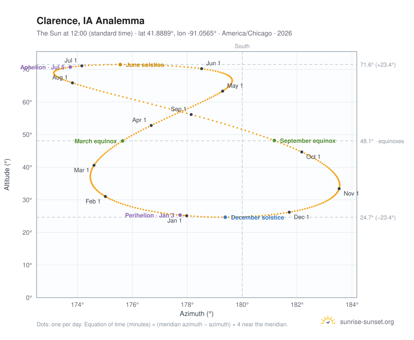 Clarence, IA analemma chart: the Sun at 12:00 (standard time) through the year