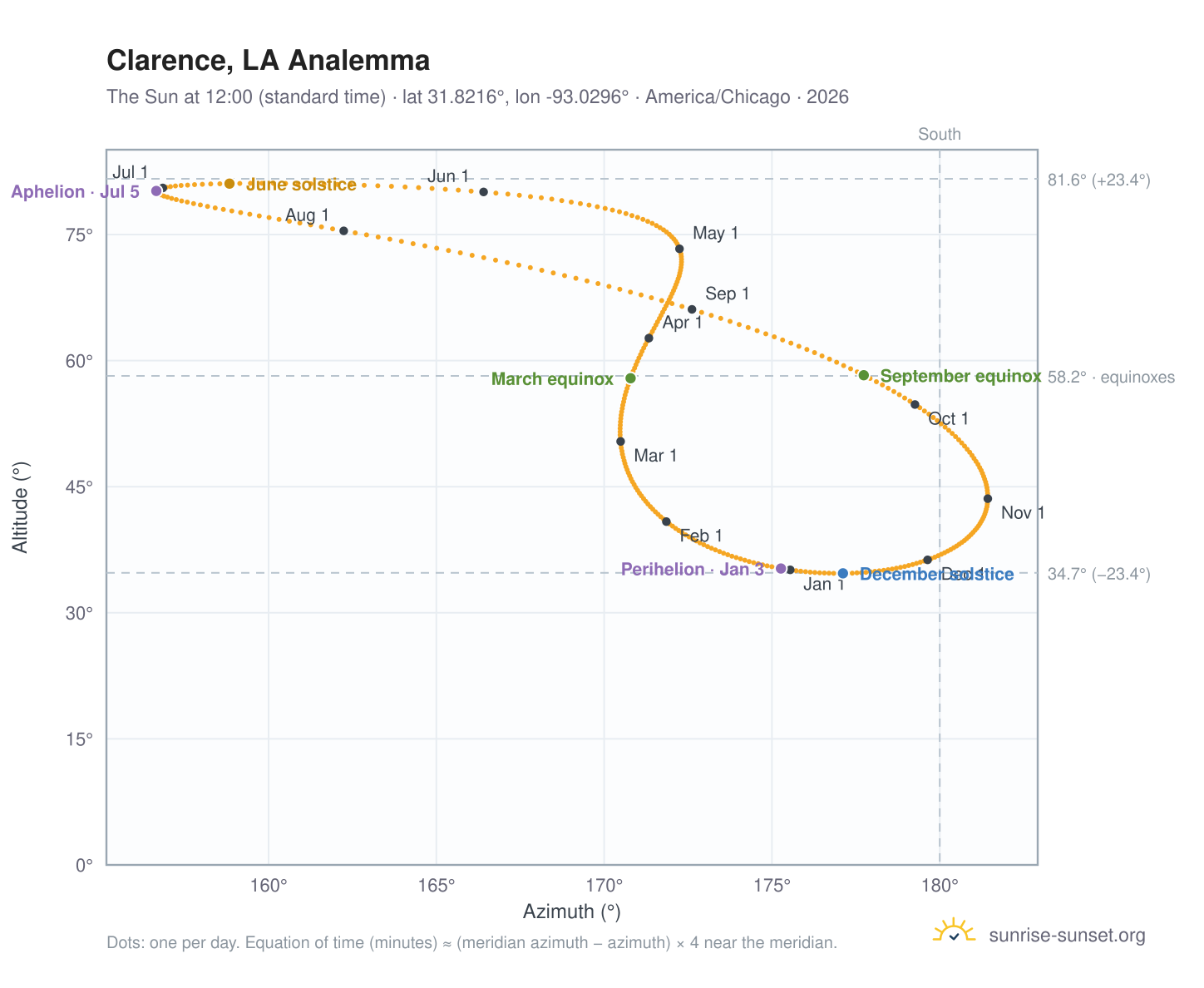Clarence, LA analemma chart: the Sun at 12:00 (standard time) through the year