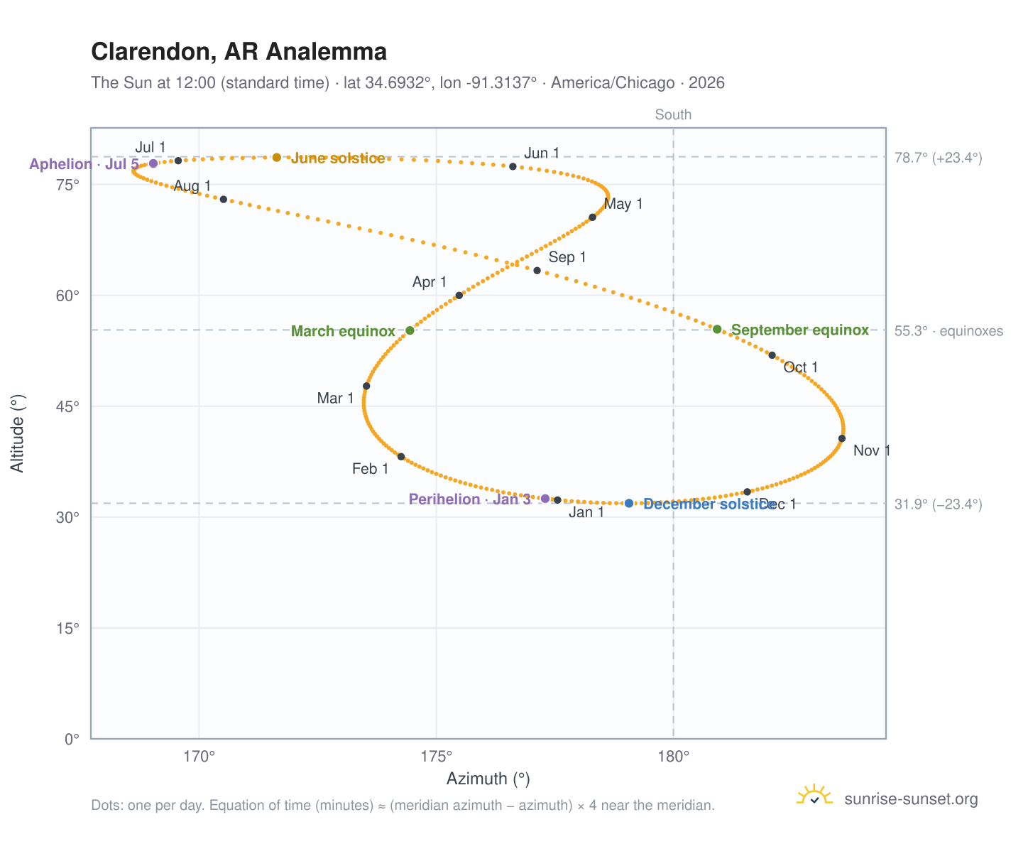Clarendon, AR analemma chart: the Sun at 12:00 (standard time) through the year