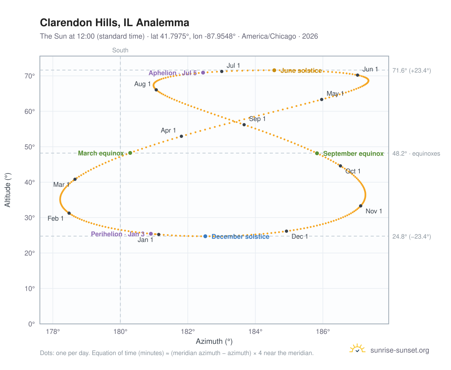 Clarendon Hills, IL analemma chart: the Sun at 12:00 (standard time) through the year