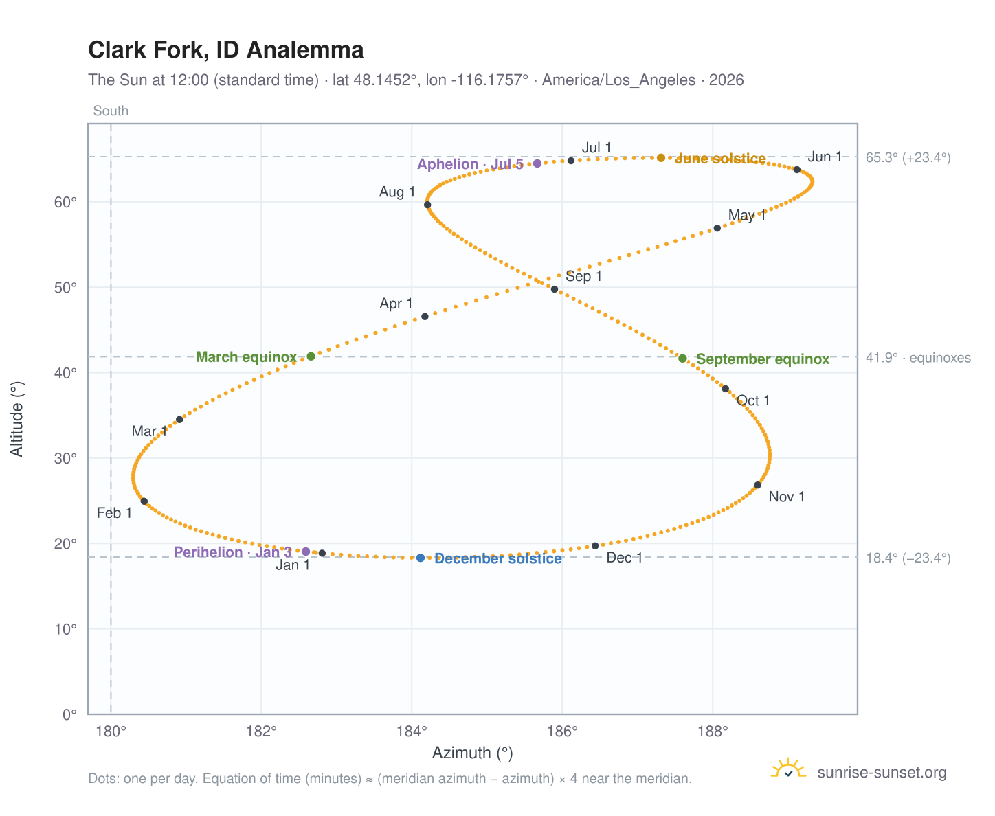 Clark Fork, ID analemma chart: the Sun at 12:00 (standard time) through the year