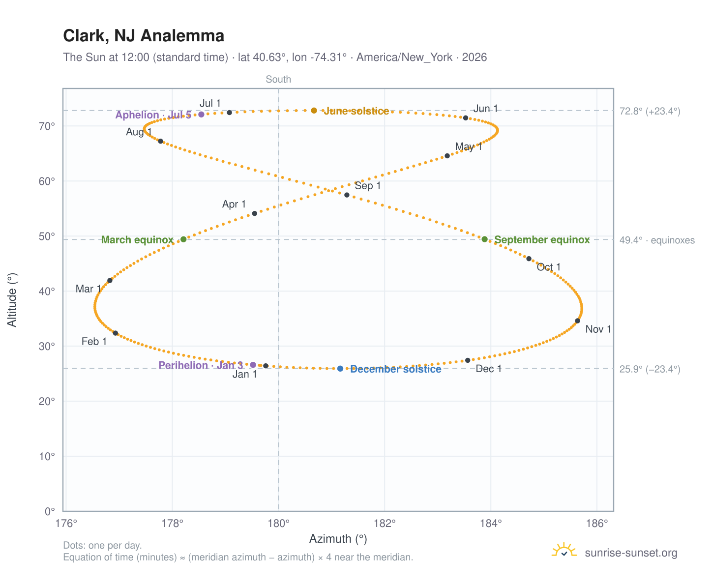 Clark, NJ analemma chart: the Sun at 12:00 (standard time) through the year