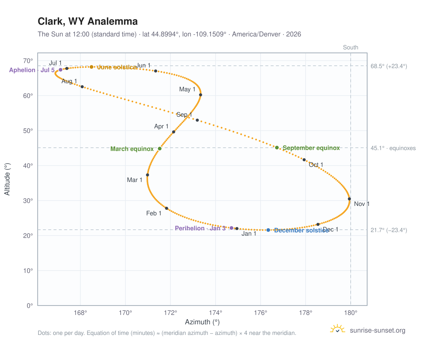 Clark, WY analemma chart: the Sun at 12:00 (standard time) through the year