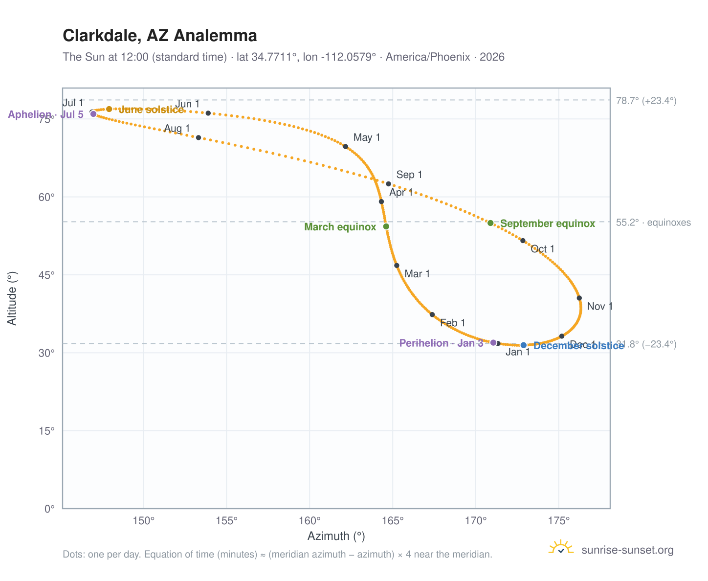 Clarkdale, AZ analemma chart: the Sun at 12:00 (standard time) through the year
