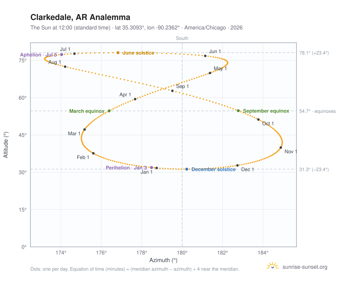Clarkedale, AR analemma chart: the Sun at 12:00 (standard time) through the year