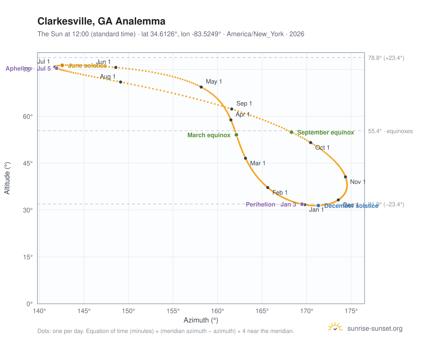 Clarkesville, GA analemma chart: the Sun at 12:00 (standard time) through the year