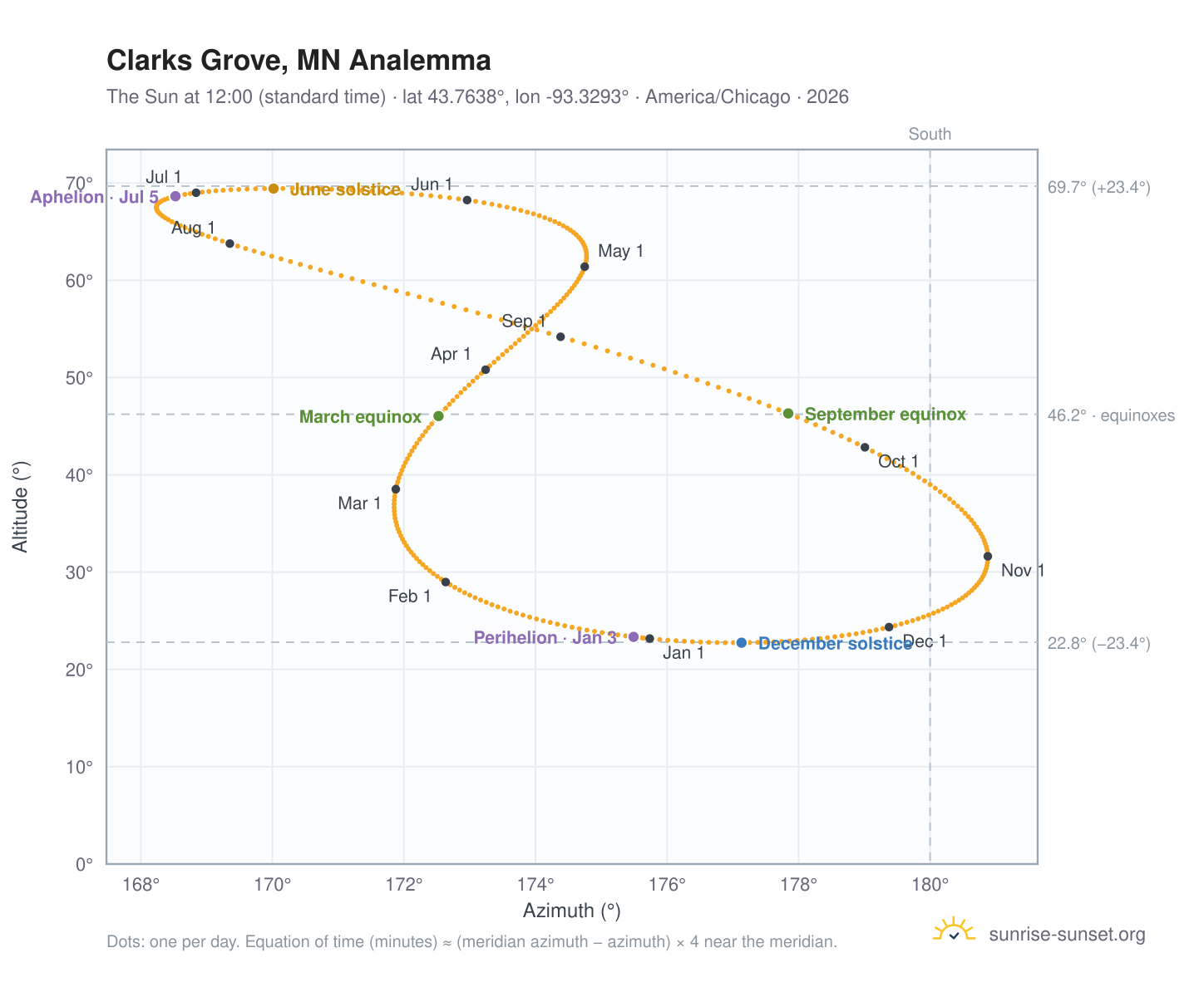 Clarks Grove, MN analemma chart: the Sun at 12:00 (standard time) through the year