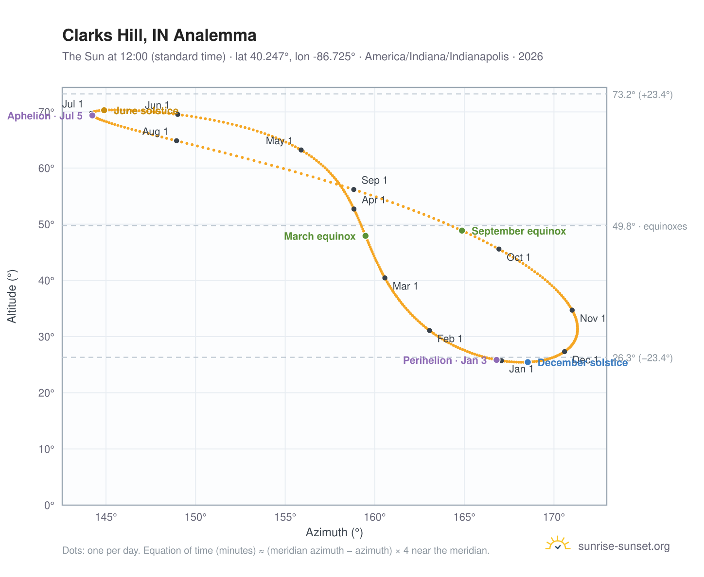 Clarks Hill, IN analemma chart: the Sun at 12:00 (standard time) through the year