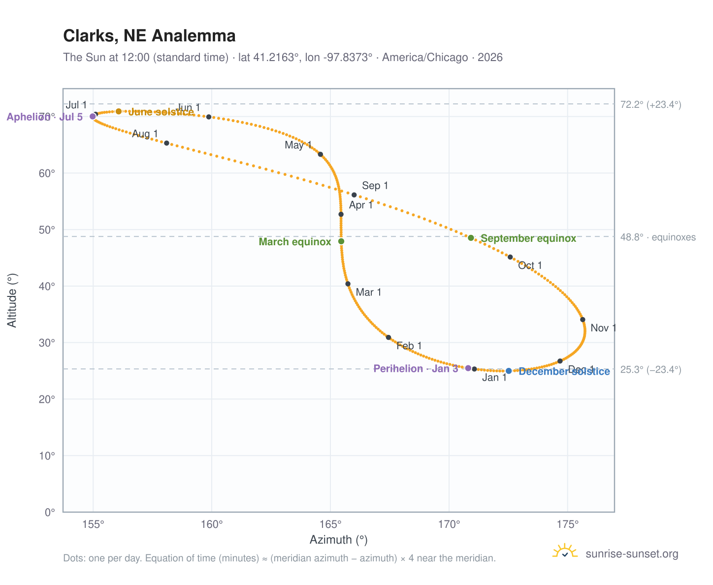 Clarks, NE analemma chart: the Sun at 12:00 (standard time) through the year