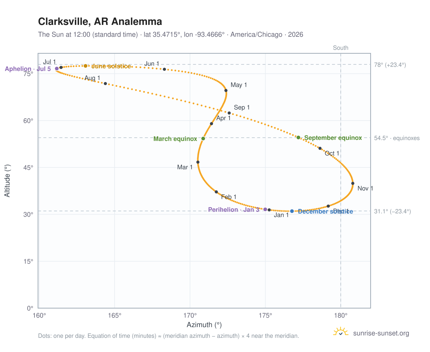 Clarksville, AR analemma chart: the Sun at 12:00 (standard time) through the year