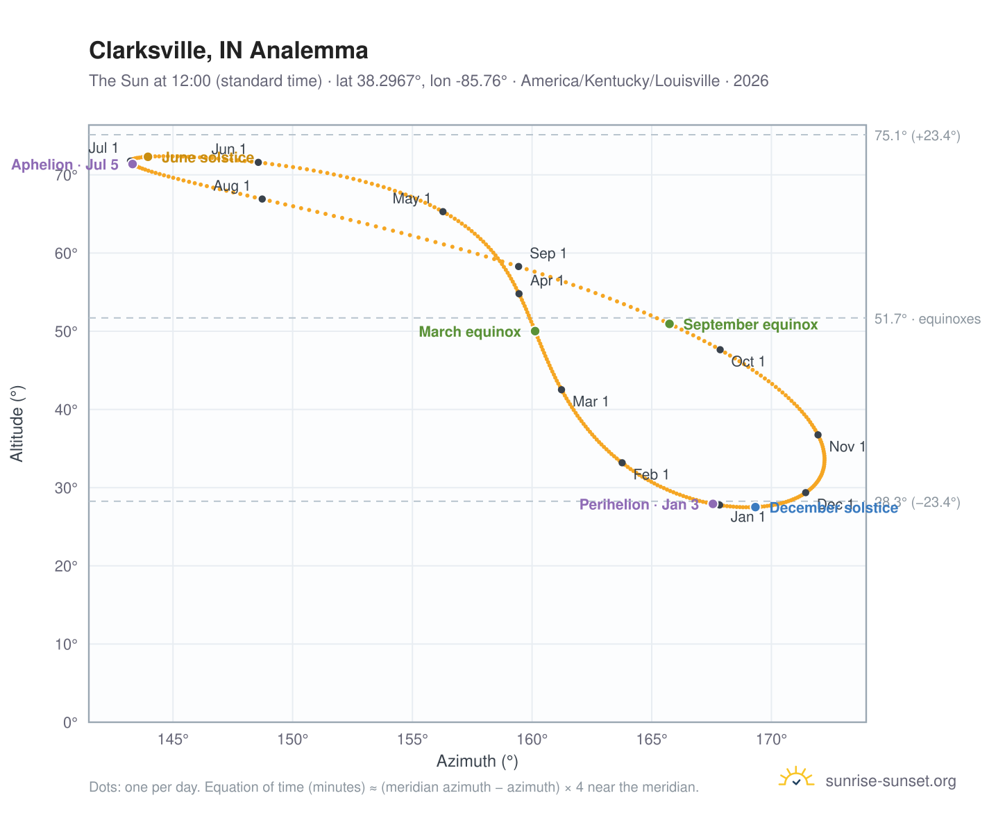 Clarksville, IN analemma chart: the Sun at 12:00 (standard time) through the year