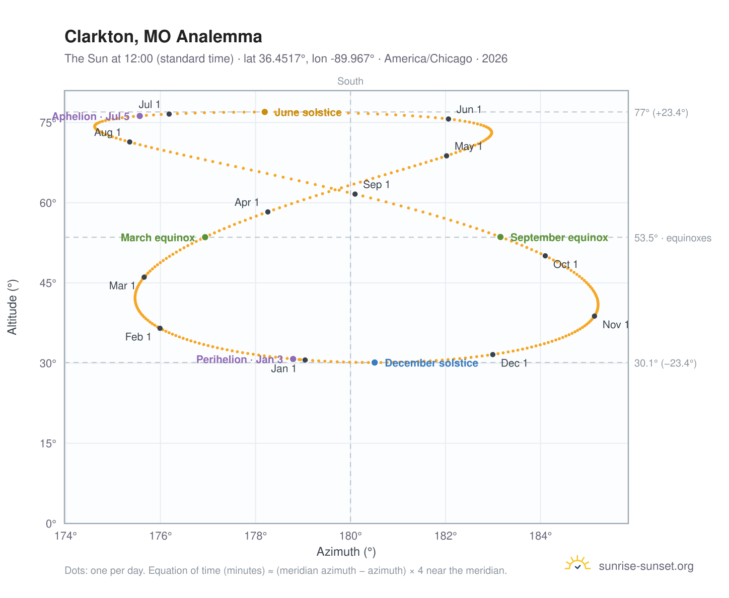Clarkton, MO analemma chart: the Sun at 12:00 (standard time) through the year