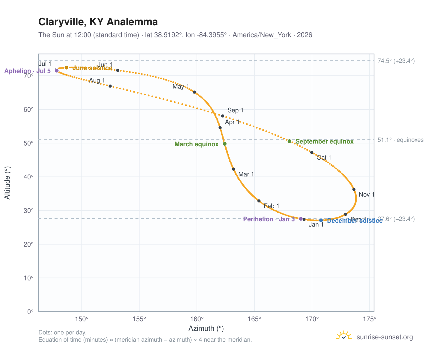 Claryville, KY analemma chart: the Sun at 12:00 (standard time) through the year