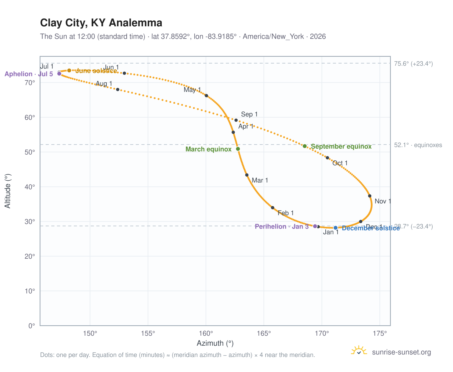Clay City, KY analemma chart: the Sun at 12:00 (standard time) through the year