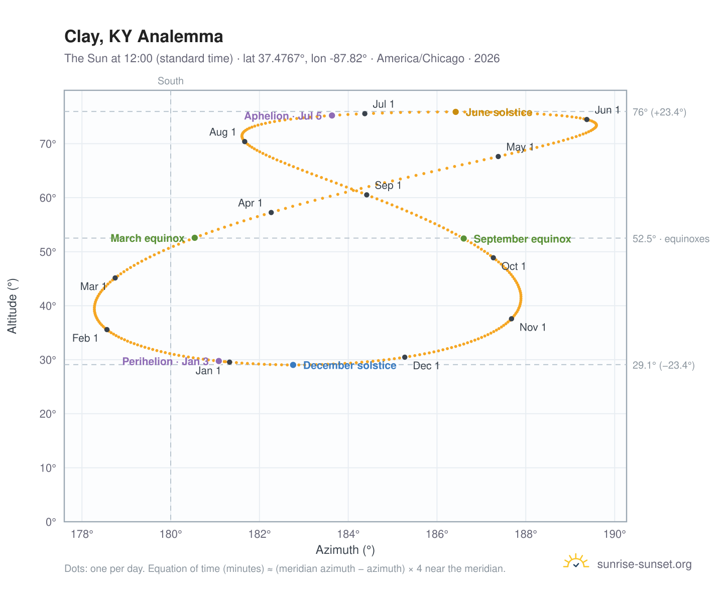 Clay, KY analemma chart: the Sun at 12:00 (standard time) through the year